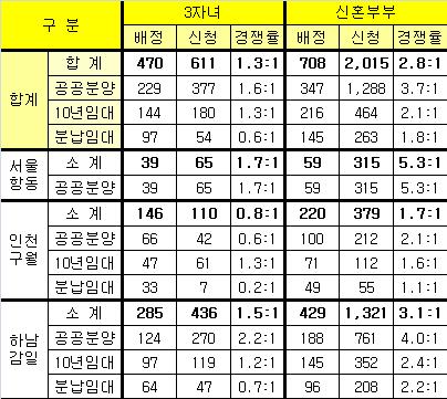 3차보금자리 `신혼부부` 강세 속 `3자녀` 미달 속출