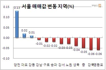 (주간부동산)버블세븐 `반등`..금리인상 영향 `미미`