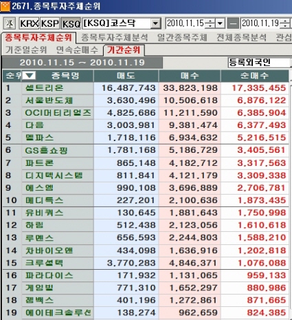 11월 셋째주 코스닥 외국인 순매수 1위 `셀트리온`