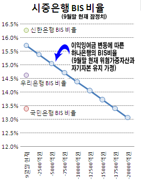 ①"BIS비율 13%로" 은행 2조 내놓을듯