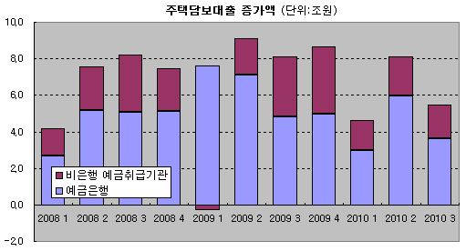 주택담보대출 증가세 주춤..3분기 5.5兆↑