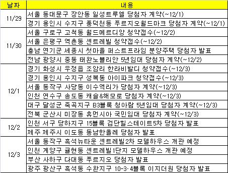 (부동산캘린더)연말 막바지 분양.. 청약접수 4곳