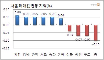 (주간부동산)서울·신도시 아파트값 상승