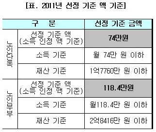 내년도 기초노령연금 선정기준액 74만원..4만원↑