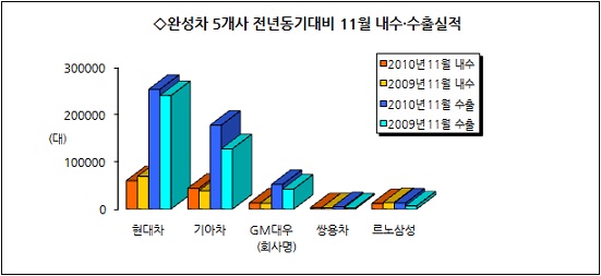 11월 車판매, 현대차 `울고` 기아차·GM대우 `웃고`(종합)