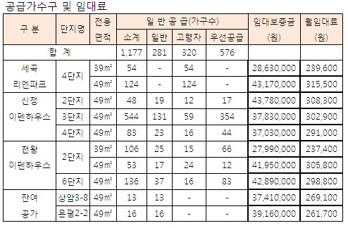 SH공사, 신정3지구 등 30년 국민임대 1177가구 공급