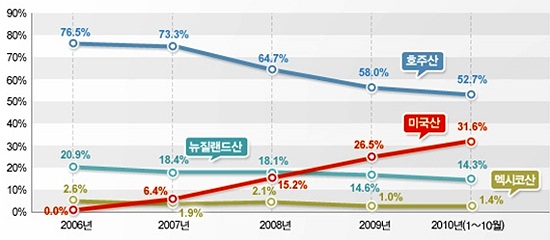 미국산 쇠고기 수요 증가세 `눈에 띄네`