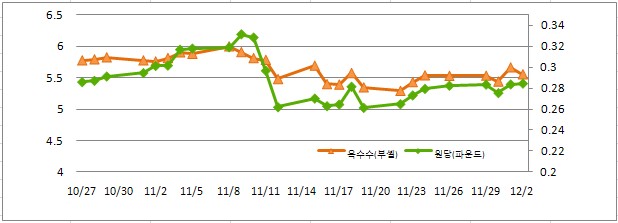 [Commodity Watch]③곡물값 혼조세..옥수수↓·원당↑