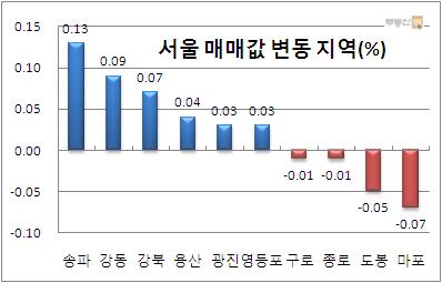 (주간부동산)서울·수도권 매매·전세가 동반 상승