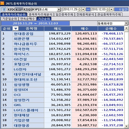 12월 첫째주 코스피 외국인 순매도 1위 `현대중공업`