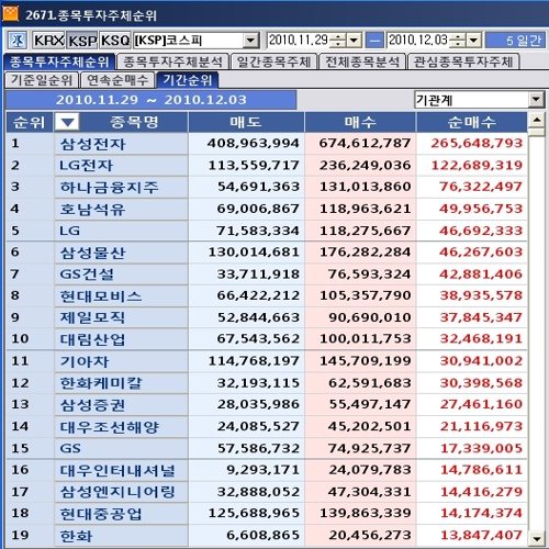 12월 첫째주 코스피 기관 순매수 1위 `삼성전자`