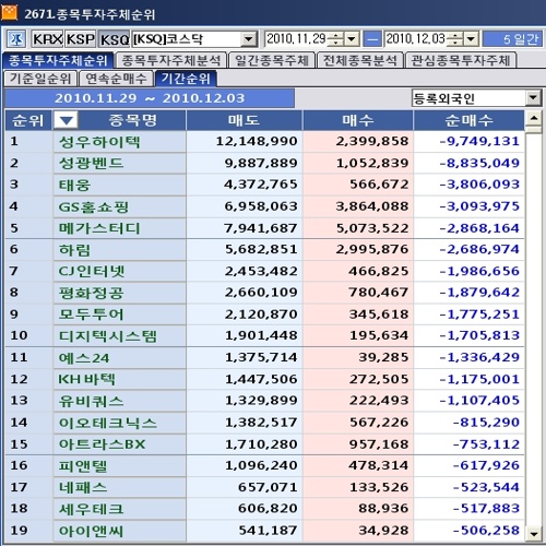 12월 첫째주 코스닥 외국인 순매도 1위 `성우하이텍`