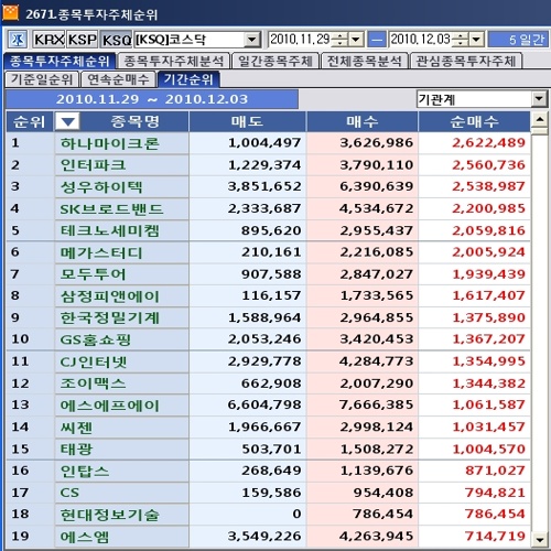 12월 첫째주 코스닥 기관 순매수 1위 `하나마이크론`