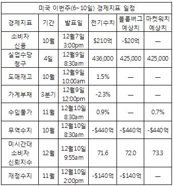 버냉키 한마디 ‘산타랠리’ 선물되나