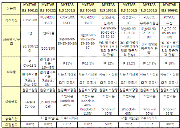 동양종금證, ELS 8종 판매