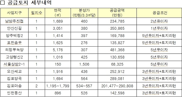 LH, 수도권 종교시설용지 12필지 분양