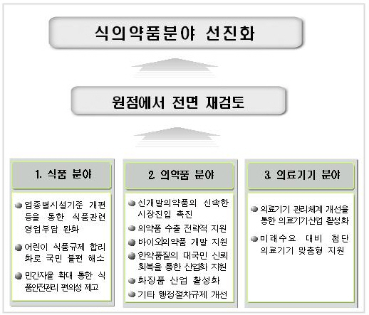 정부, 식·의약품 분야 제로베이스서 전면 규제개혁