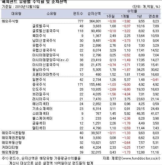 글로벌 경제 불확실, 해외펀드↓..中·인도 부진지속