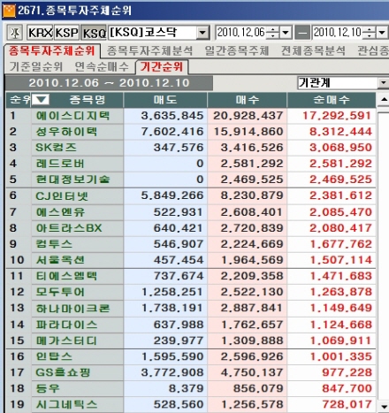 12월 둘째주 코스닥 기관 순매수 1위 `에이스디지텍`