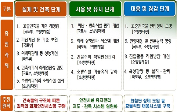 고층빌딩 지을때 피난전용 엘리베이터 설치해야