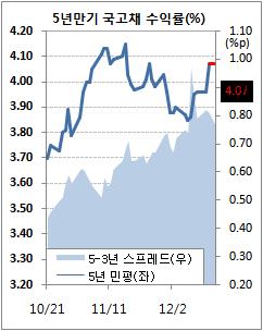 채권값 보합..`한산한 연말 장세`(마감)