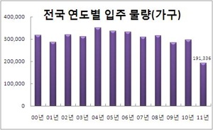 (2011 부동산 전망)③입주·공급 `가뭄`..전세난 우려