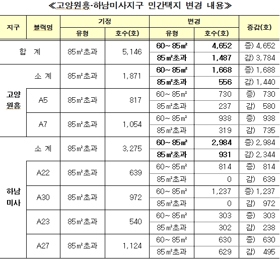 고양원흥·하남미사 보금자리에 민간 중소형 공급