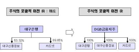 ②대구, 행사가 갓 넘긴 주가흐름