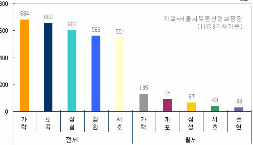 강남3구 전세거래 많은 곳 빅3 `가락·도곡·잠실동`