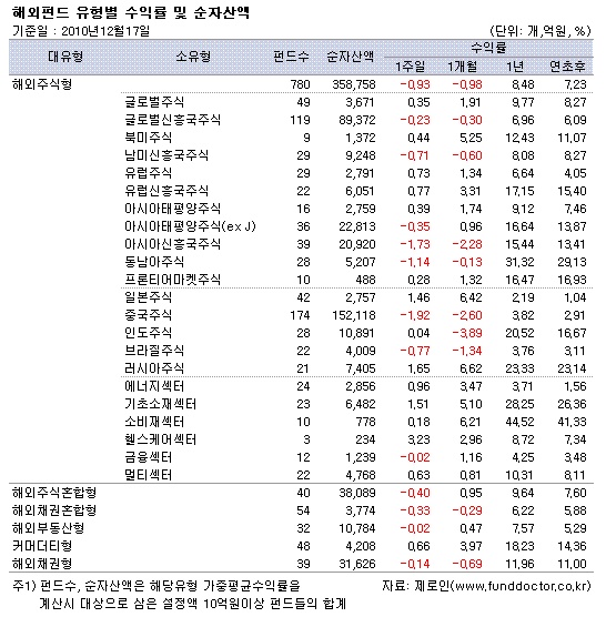 해외주식펀드 수익률 `꽁꽁`..재료 섞이며 투자심리 악화