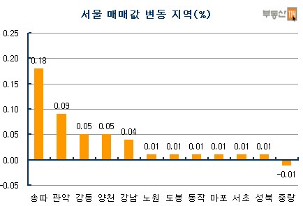 서울·경기 남부권 `매매-전세 동반강세`