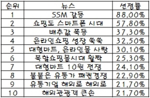 유통업계, 올해 핫이슈는 `기업형슈퍼마켓·스마트폰`