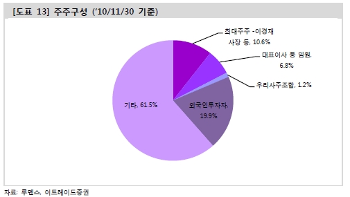 루멘스, 최대주주 지분매각으로 주가 불안..`목표가↓`-이트레이드