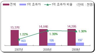 `직장인의 로망`..한국, 억대 연봉자 20만명 육박