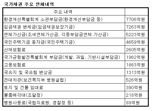 정부 떼인돈 7조원 회수총력..신용등급강등 `극약처방`