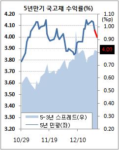 [마켓in]채권값 또 상승..외국인 선물매수 `웩더독`(마감)