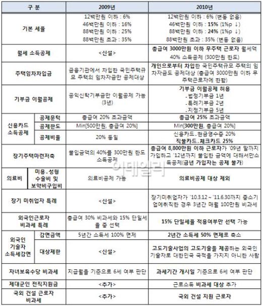 ②국세청이 새로 준비한 선물은