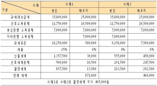 ④맞벌이는 소득 높은쪽에 몰아라