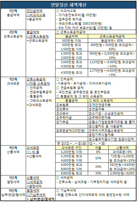 ⑤나는 얼마쯤 환급받을수 있나?