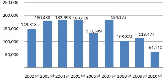 대형건설사, 올해 분양실적 6만1110가구.. 전년비 46%↓