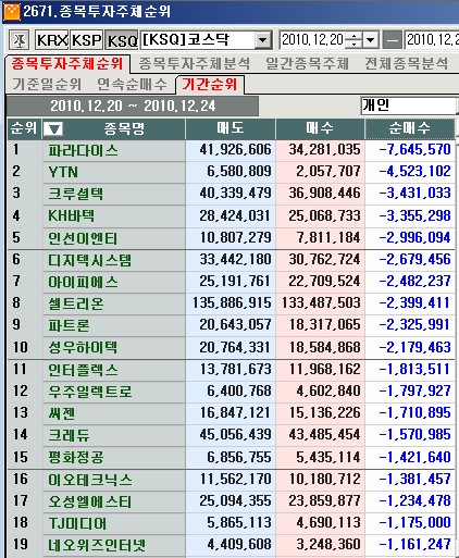 12월 넷째주 코스닥 개인 순매도 1위 `파라다이스`