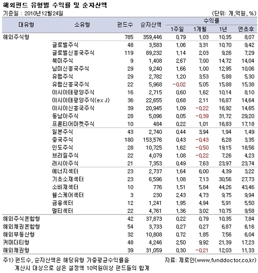 원자재값 급등에 원자재 펀드 `선전`..中 펀드는 `굴욕`