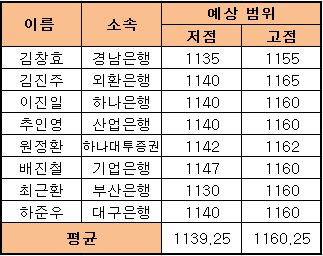 "1150원대 줄타기..연말 종가관리 주목"