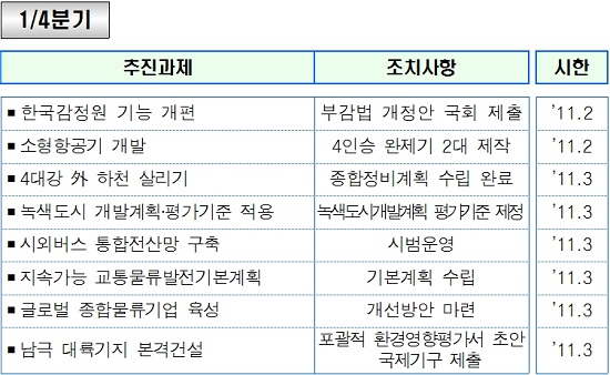 "보금자리 분양가 더 낮춘다"