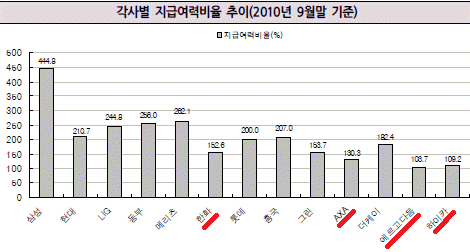 AXA·하이카·에르고 자본확충 시급