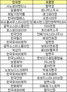 국내제약, 올해 신약 1개 배출..`믿을건 복제약뿐`