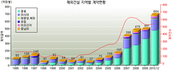 올 해외건설 수주 700억불 돌파..전년비 40%↑