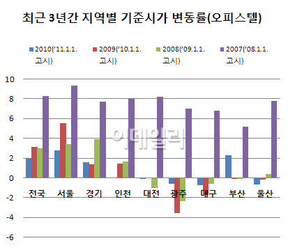 내년 오피스텔 기준시가 2％ 오른다