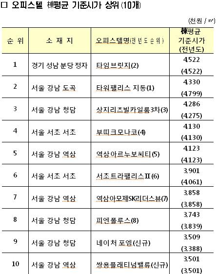 (표)기준시가 상위 10개 오피스텔