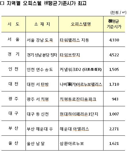 (표)지역별 기준시가 최고 오피스텔 현황